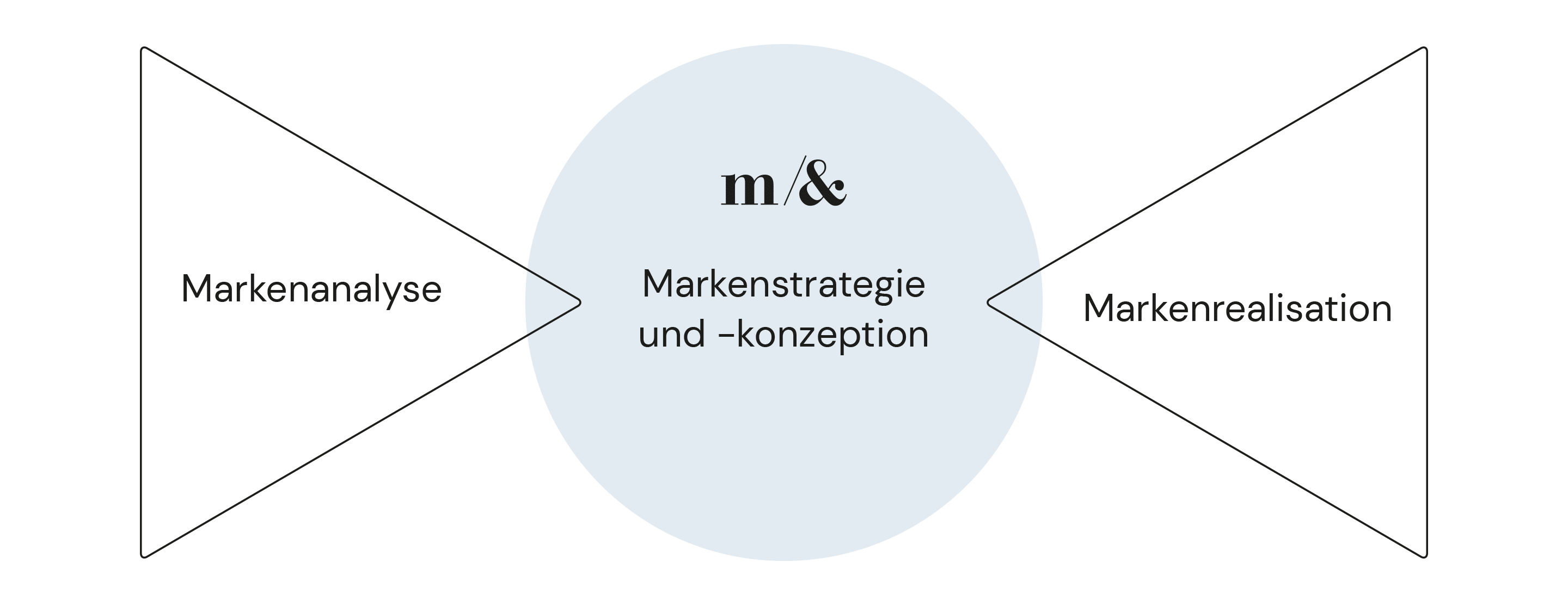 Markenanalyse, Markenstrategie und -konzeption | m/&
